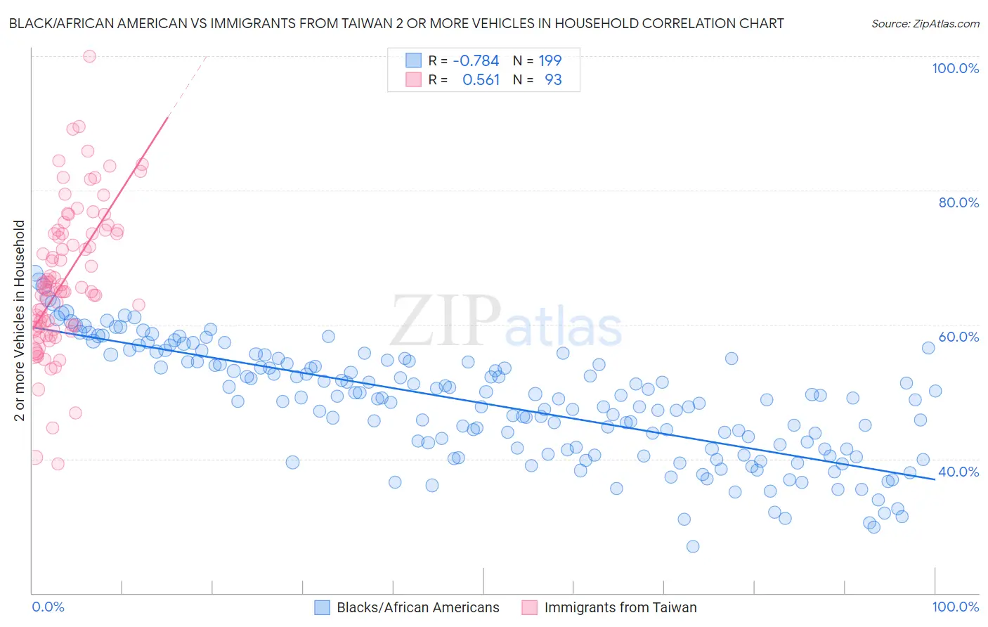 Black/African American vs Immigrants from Taiwan 2 or more Vehicles in Household