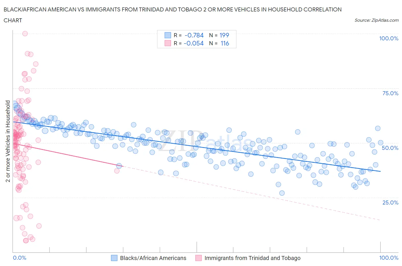 Black/African American vs Immigrants from Trinidad and Tobago 2 or more Vehicles in Household