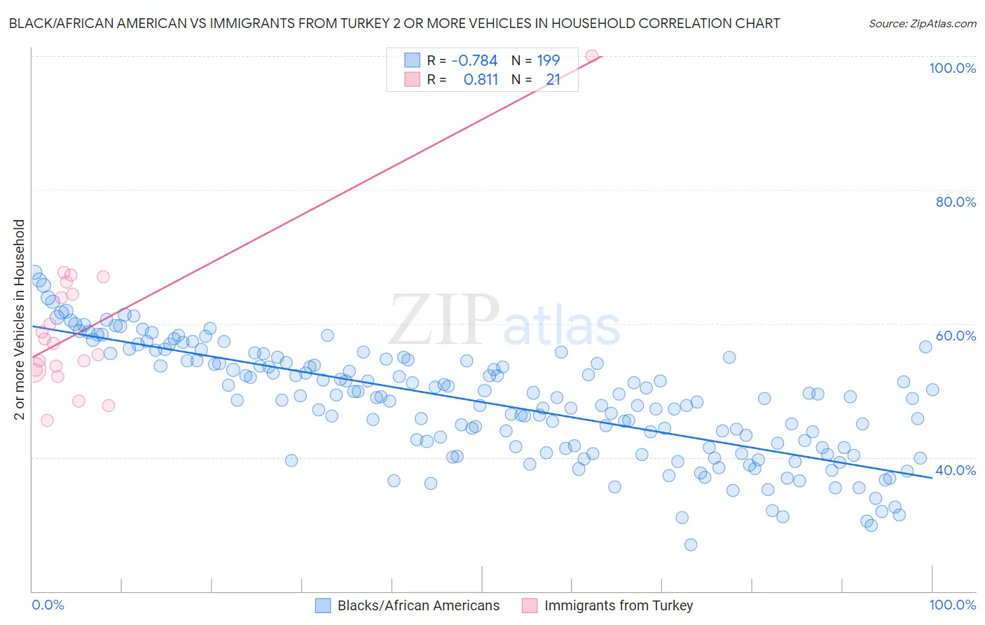 Black/African American vs Immigrants from Turkey 2 or more Vehicles in Household