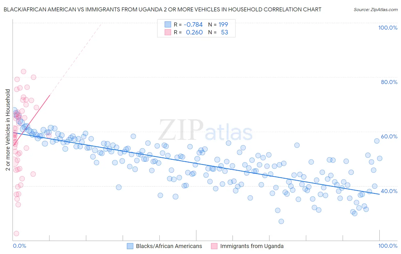 Black/African American vs Immigrants from Uganda 2 or more Vehicles in Household