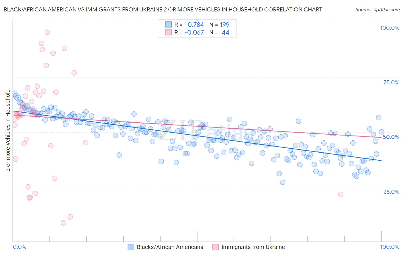 Black/African American vs Immigrants from Ukraine 2 or more Vehicles in Household