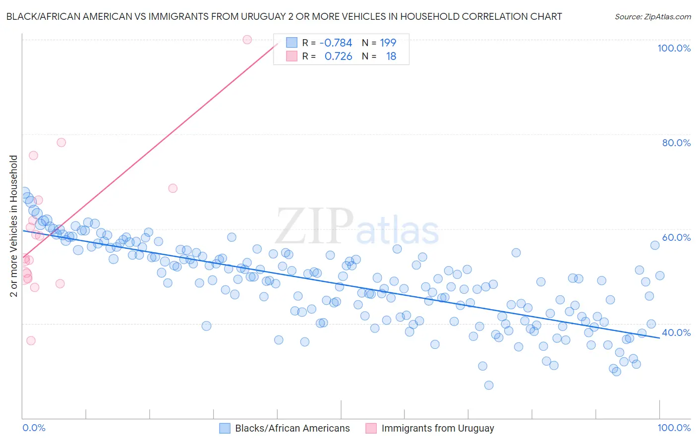 Black/African American vs Immigrants from Uruguay 2 or more Vehicles in Household