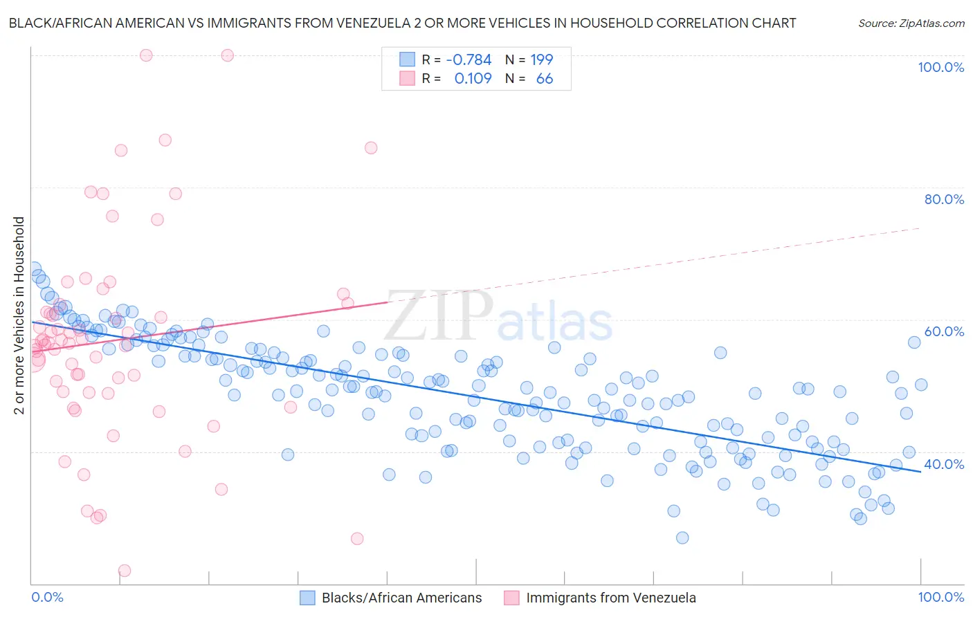 Black/African American vs Immigrants from Venezuela 2 or more Vehicles in Household