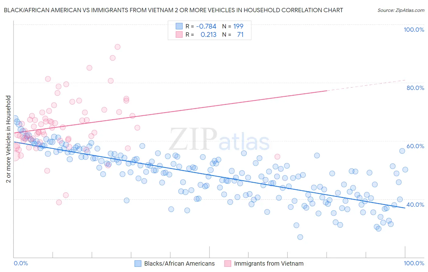 Black/African American vs Immigrants from Vietnam 2 or more Vehicles in Household
