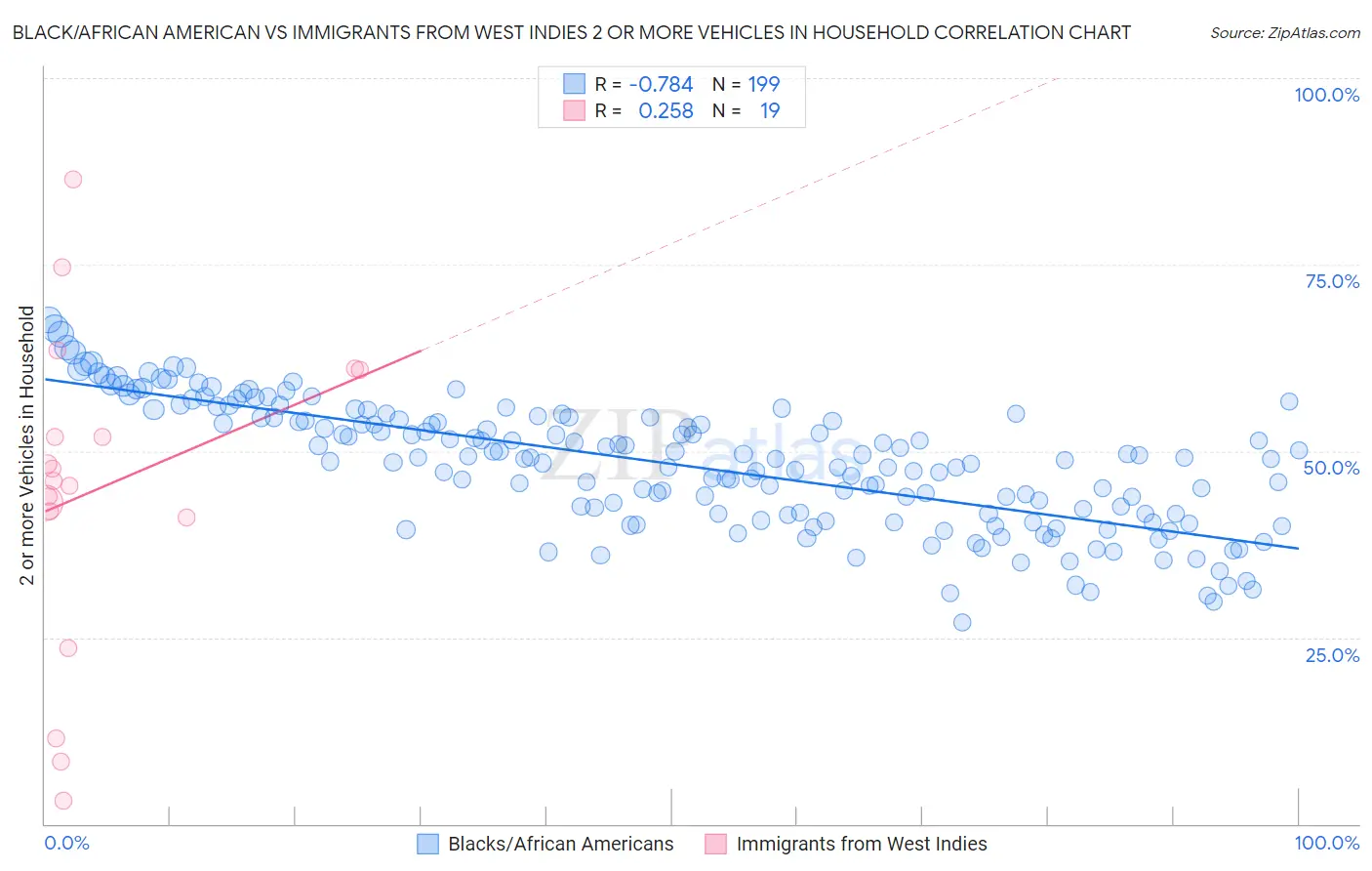 Black/African American vs Immigrants from West Indies 2 or more Vehicles in Household