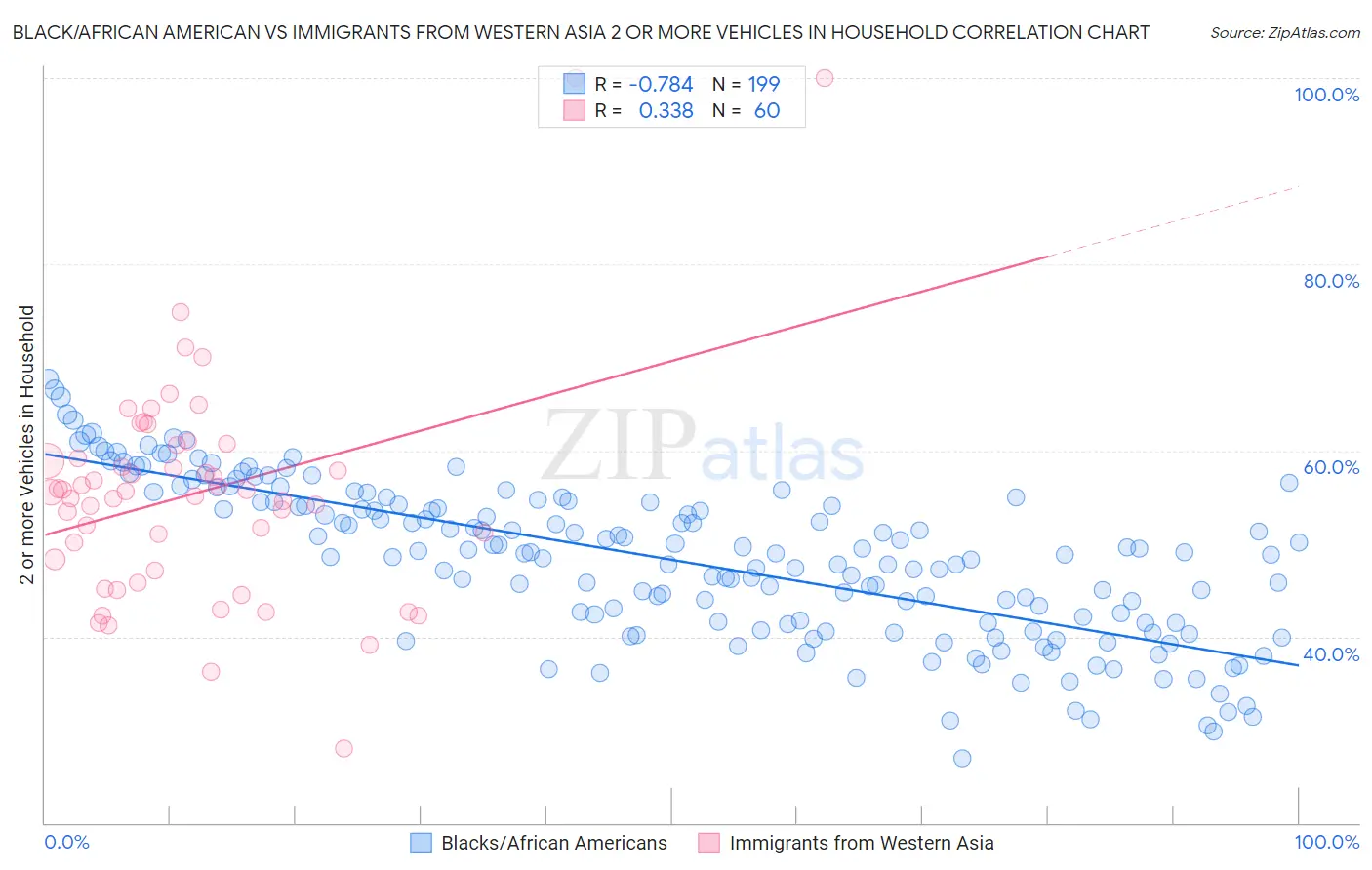 Black/African American vs Immigrants from Western Asia 2 or more Vehicles in Household