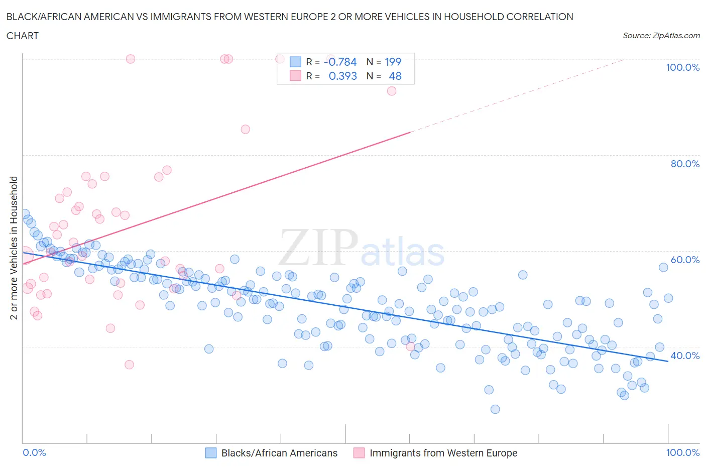 Black/African American vs Immigrants from Western Europe 2 or more Vehicles in Household