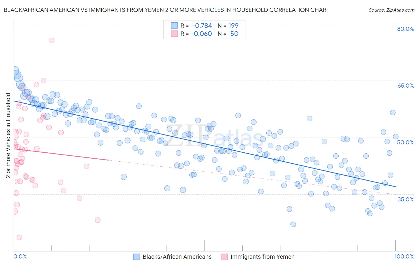 Black/African American vs Immigrants from Yemen 2 or more Vehicles in Household