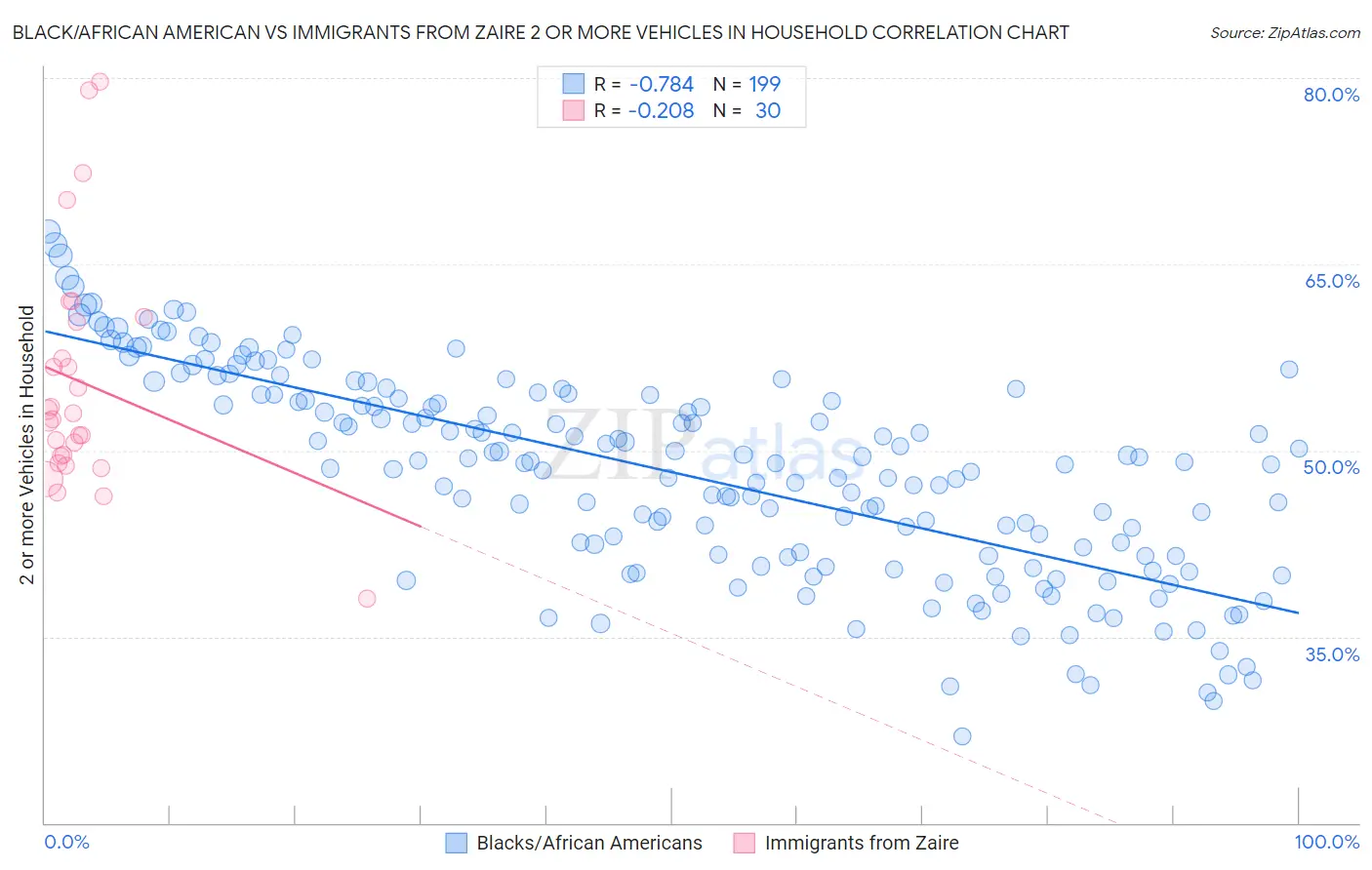 Black/African American vs Immigrants from Zaire 2 or more Vehicles in Household