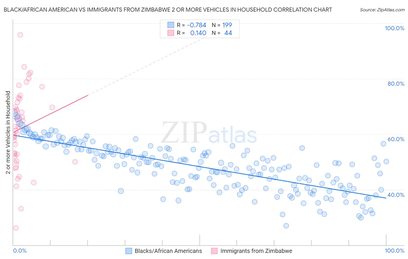 Black/African American vs Immigrants from Zimbabwe 2 or more Vehicles in Household