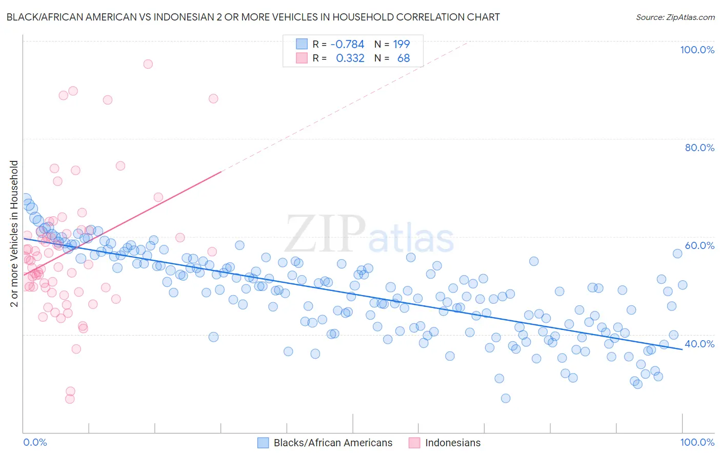 Black/African American vs Indonesian 2 or more Vehicles in Household