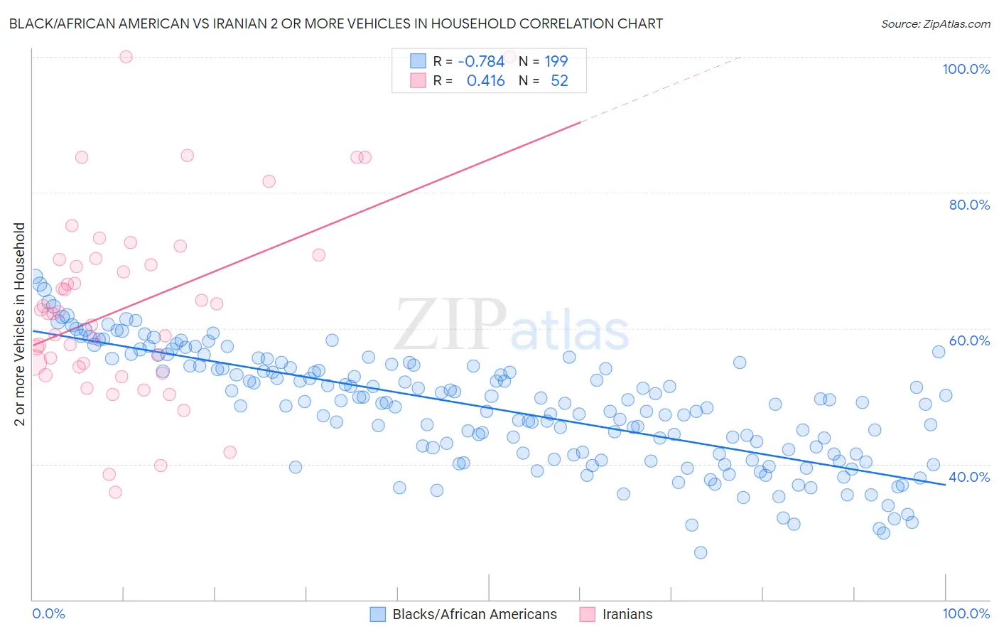 Black/African American vs Iranian 2 or more Vehicles in Household