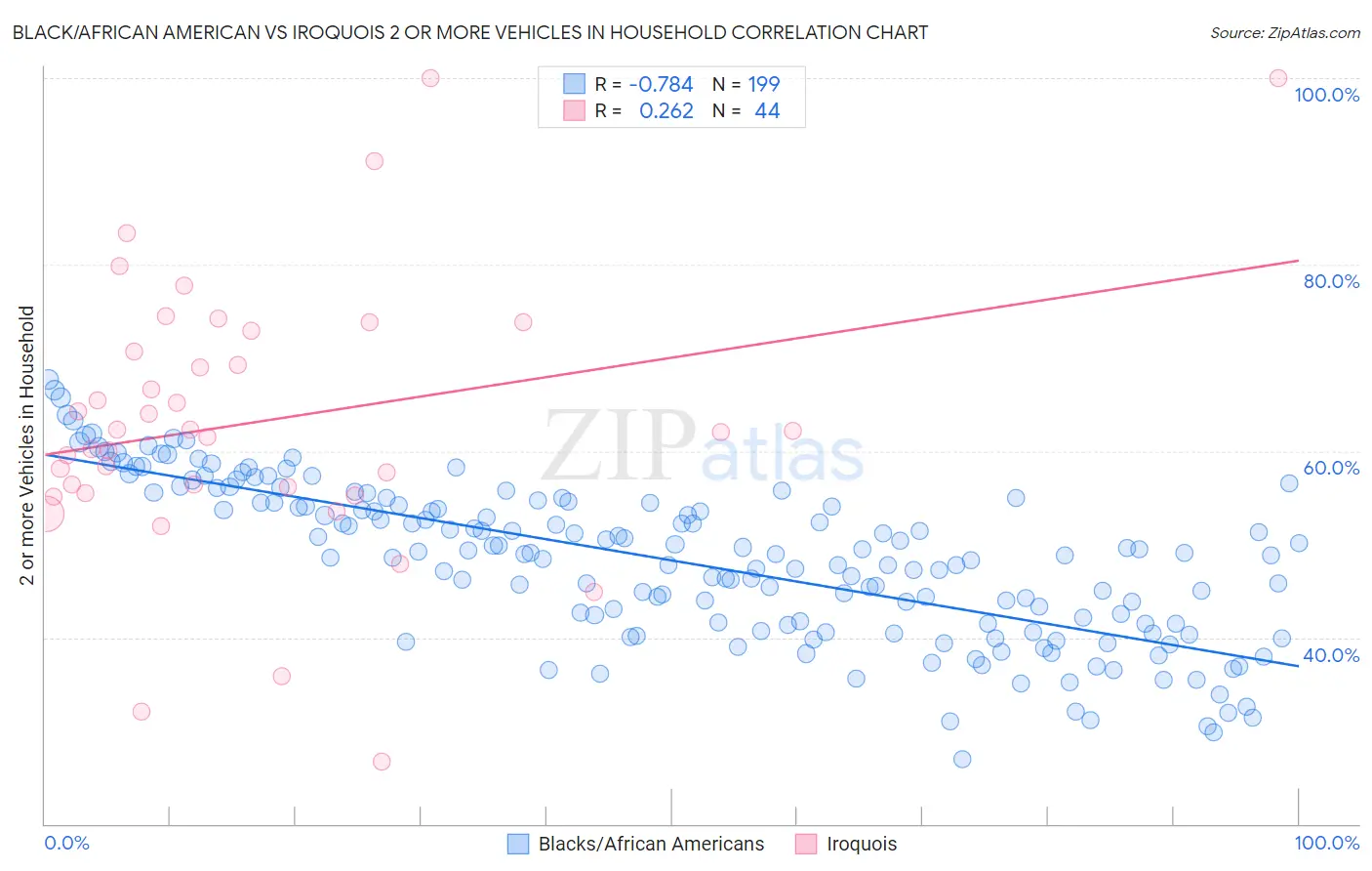 Black/African American vs Iroquois 2 or more Vehicles in Household