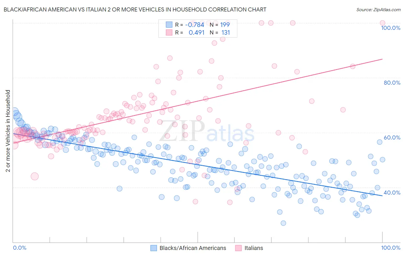 Black/African American vs Italian 2 or more Vehicles in Household