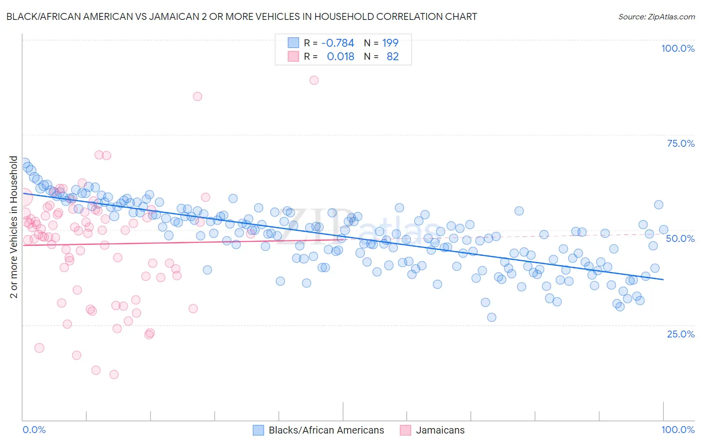 Black/African American vs Jamaican 2 or more Vehicles in Household