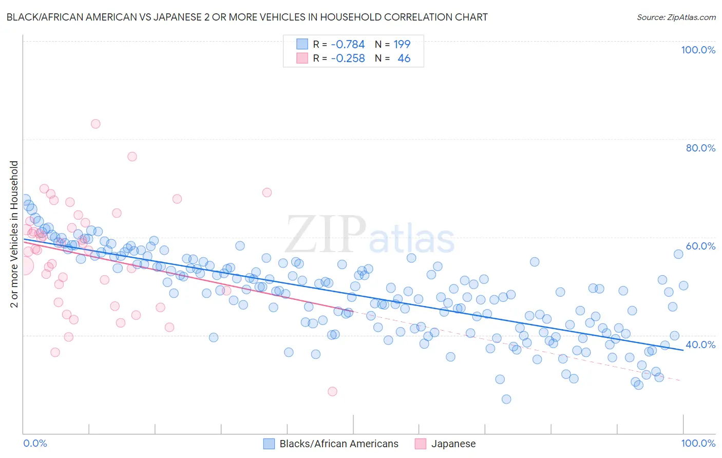 Black/African American vs Japanese 2 or more Vehicles in Household