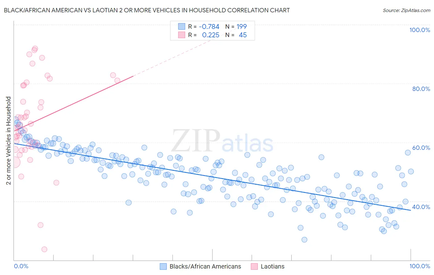 Black/African American vs Laotian 2 or more Vehicles in Household