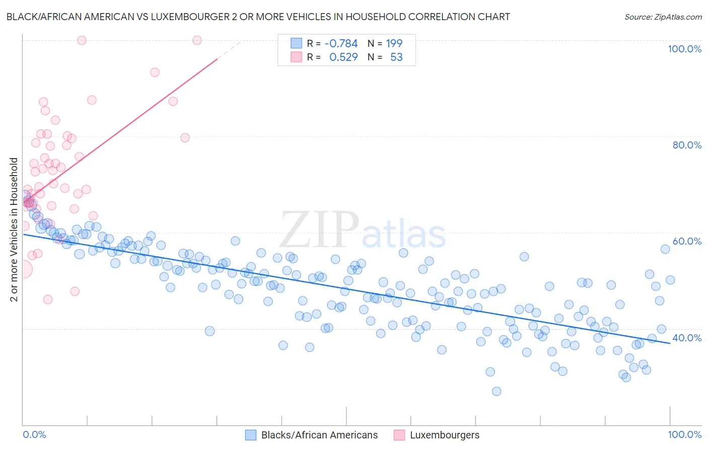 Black/African American vs Luxembourger 2 or more Vehicles in Household