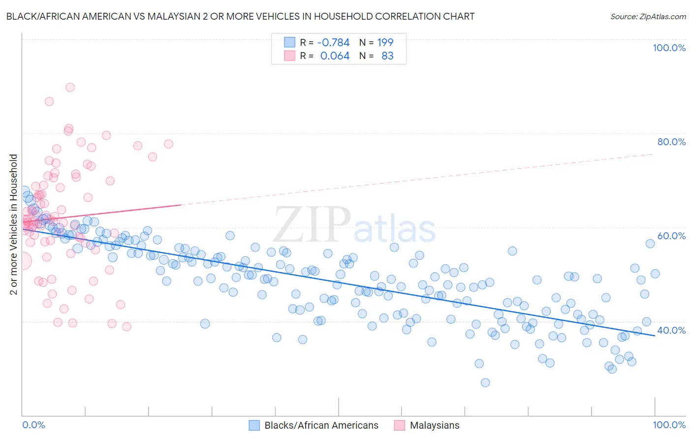 Black/African American vs Malaysian 2 or more Vehicles in Household