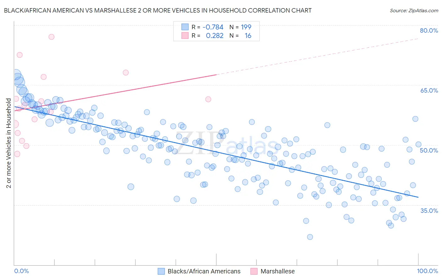 Black/African American vs Marshallese 2 or more Vehicles in Household