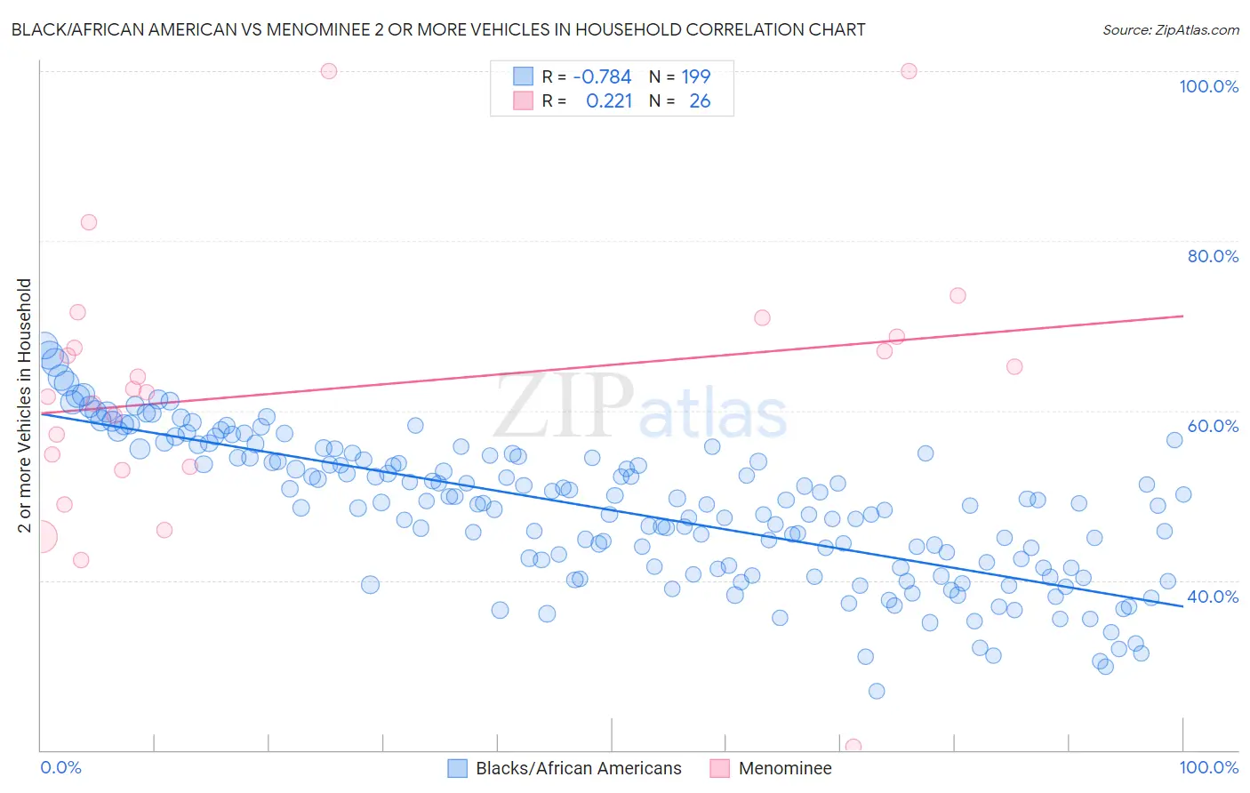Black/African American vs Menominee 2 or more Vehicles in Household