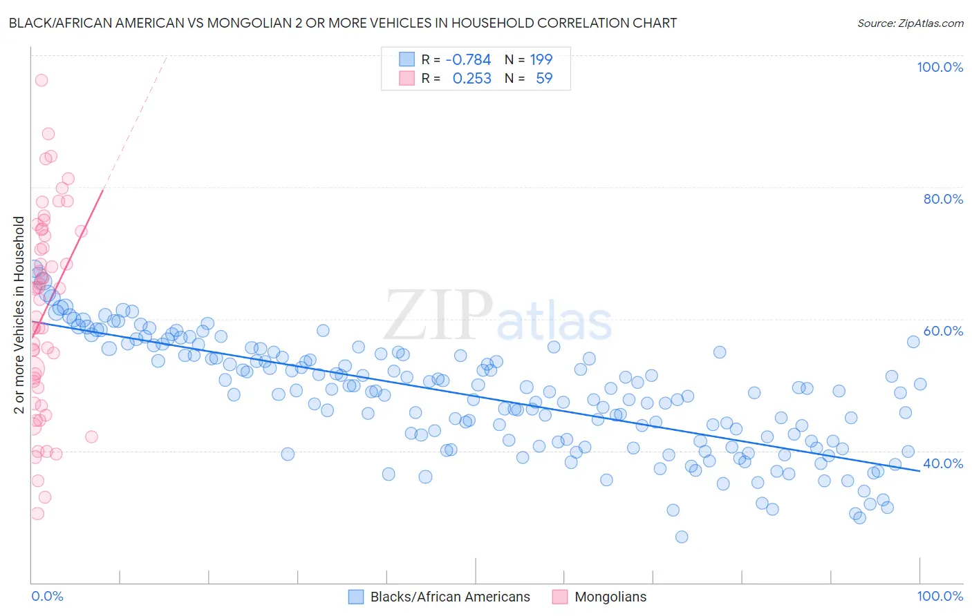 Black/African American vs Mongolian 2 or more Vehicles in Household