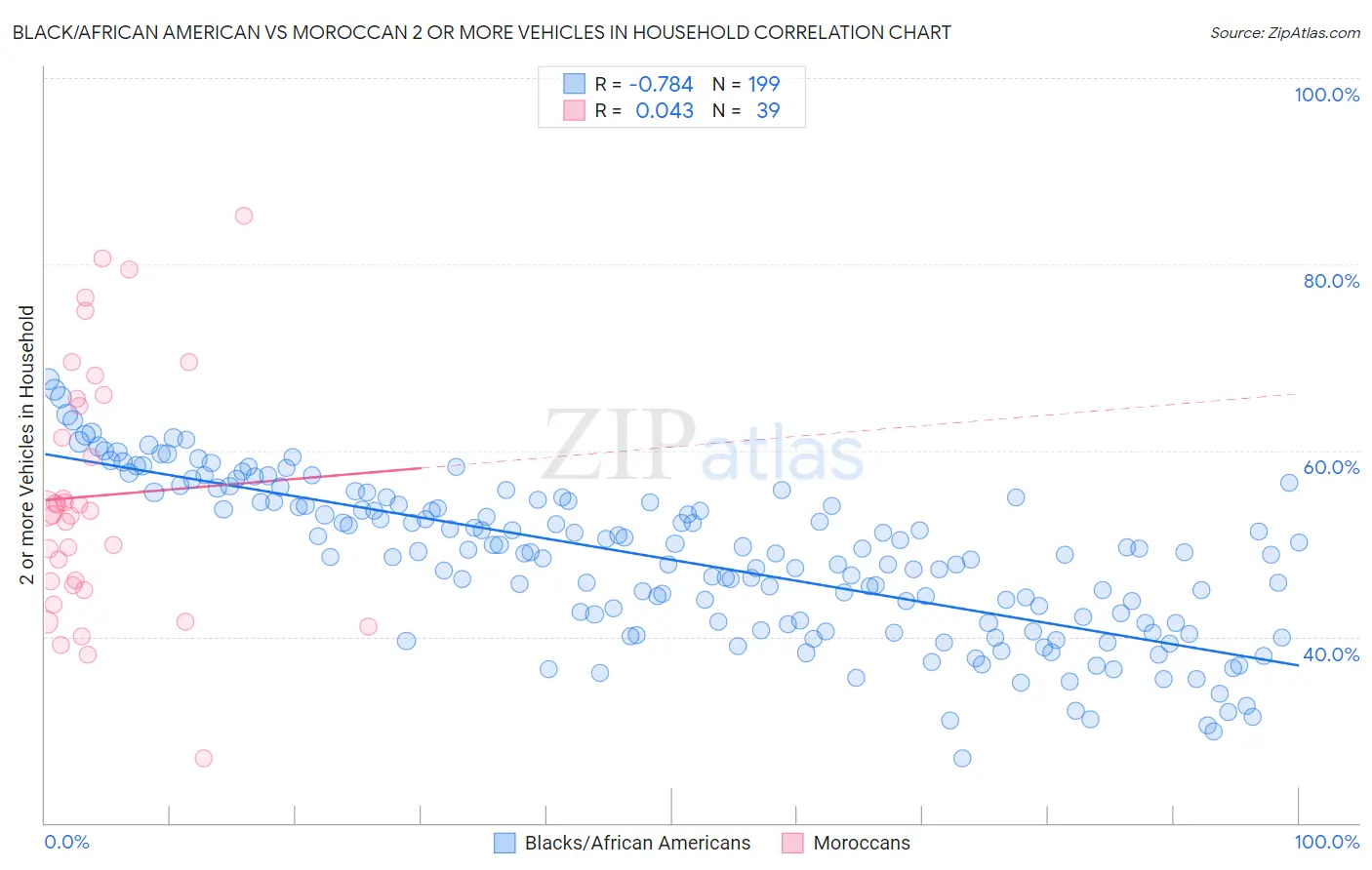 Black/African American vs Moroccan 2 or more Vehicles in Household