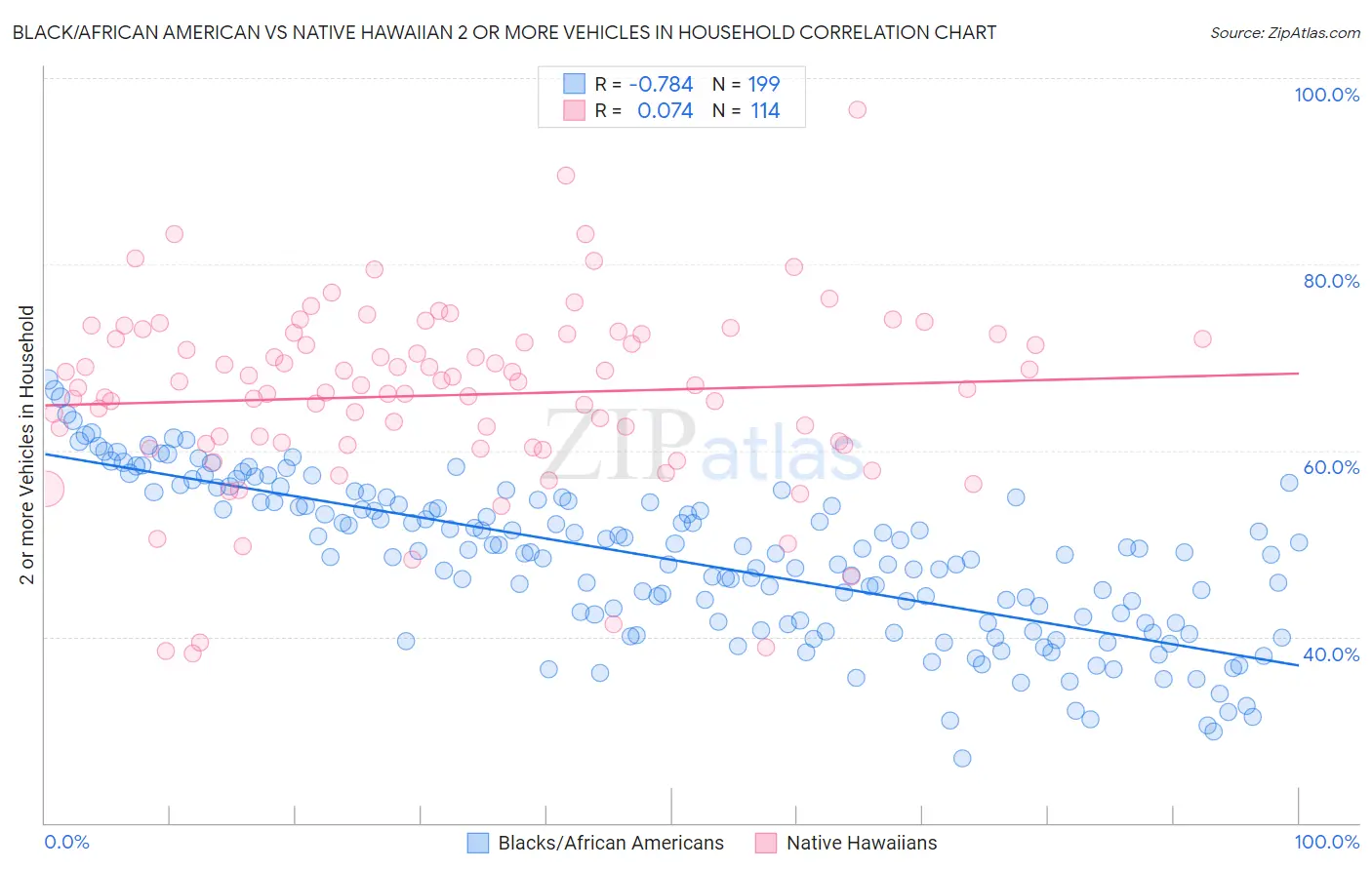 Black/African American vs Native Hawaiian 2 or more Vehicles in Household