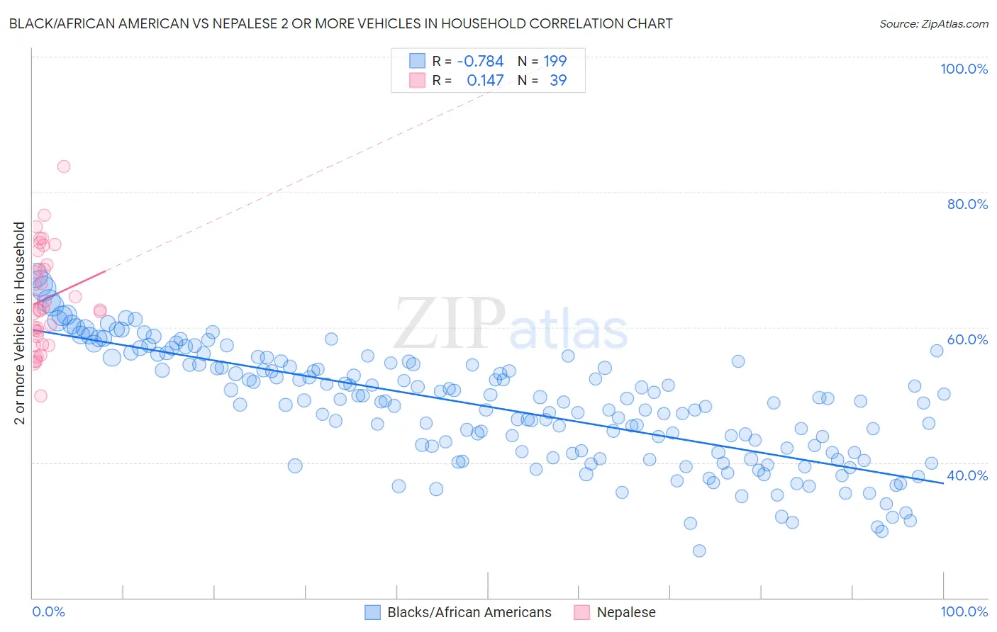 Black/African American vs Nepalese 2 or more Vehicles in Household