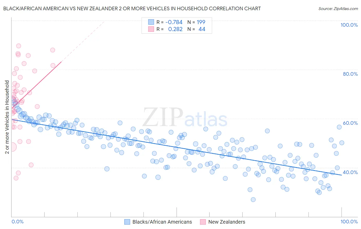 Black/African American vs New Zealander 2 or more Vehicles in Household