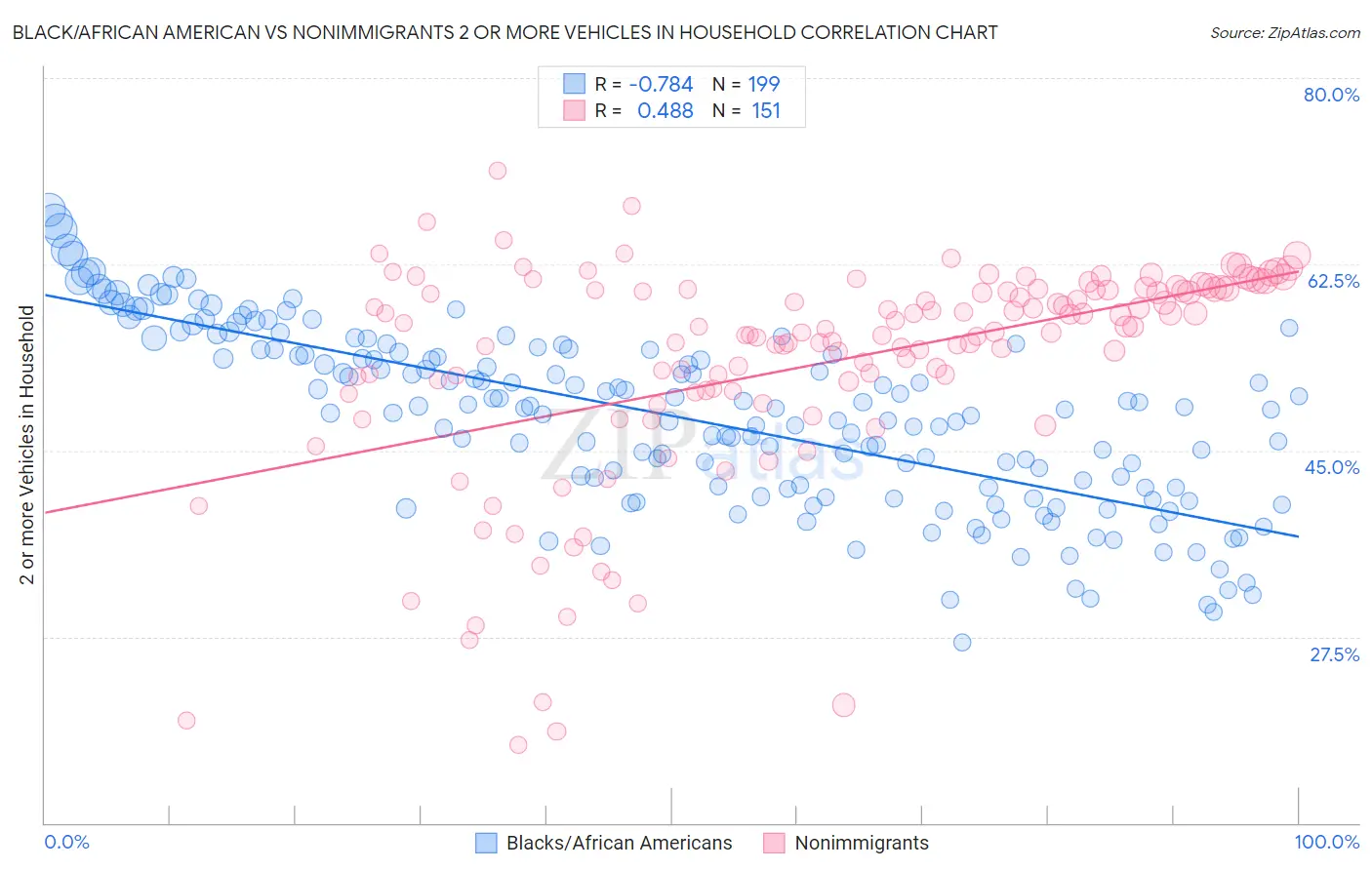 Black/African American vs Nonimmigrants 2 or more Vehicles in Household