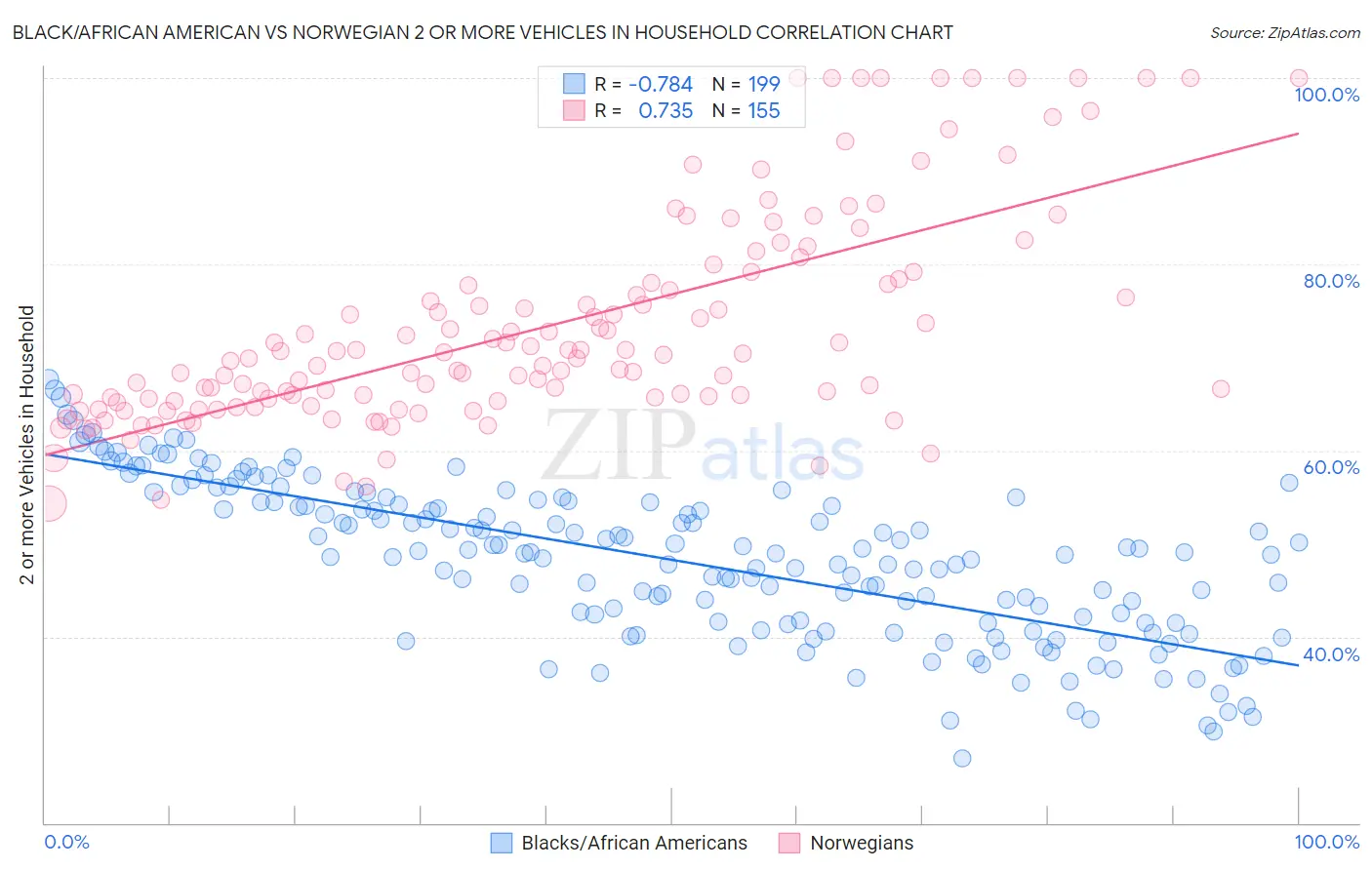 Black/African American vs Norwegian 2 or more Vehicles in Household