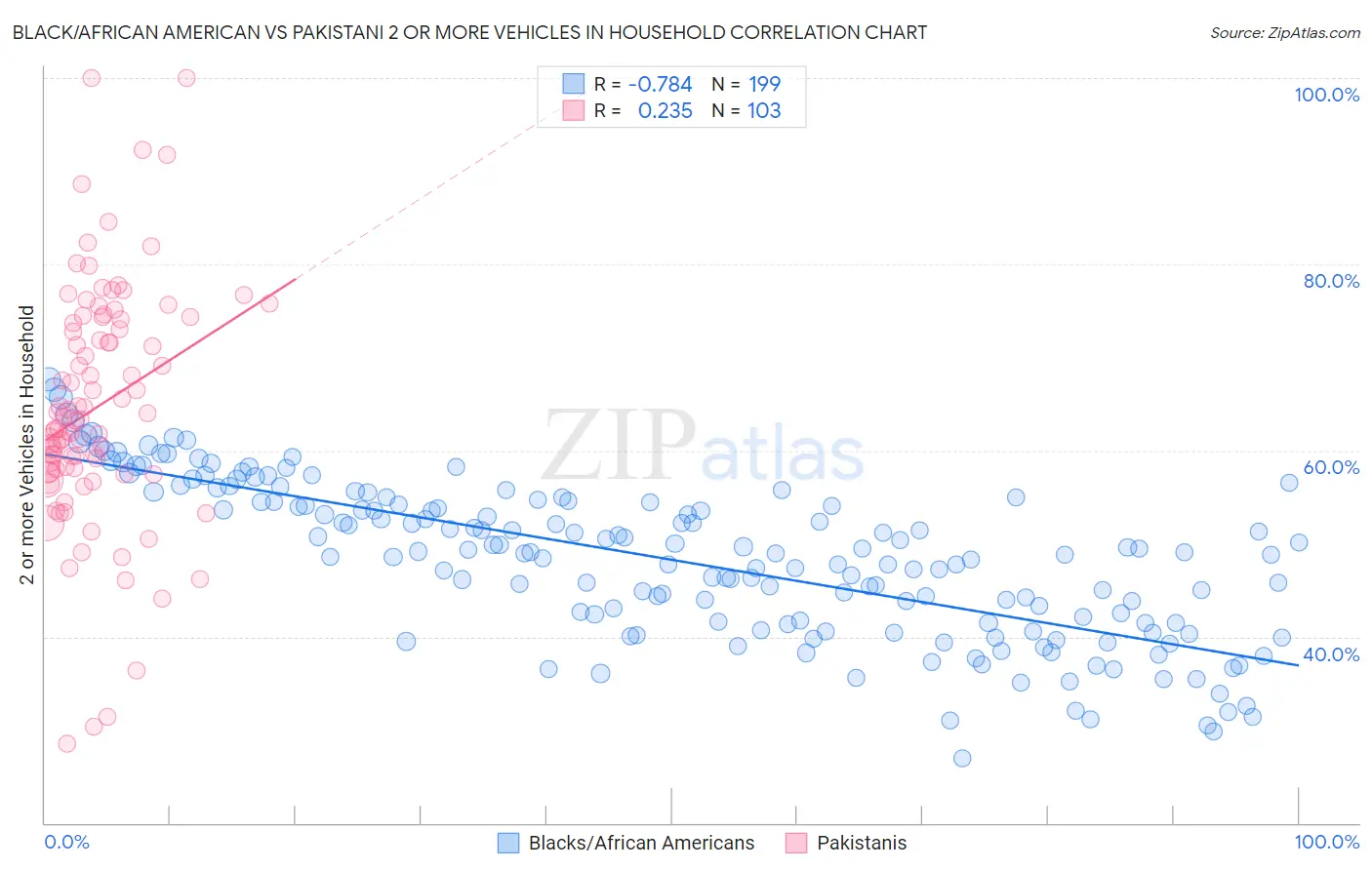 Black/African American vs Pakistani 2 or more Vehicles in Household