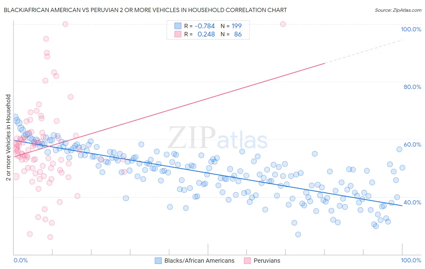 Black/African American vs Peruvian 2 or more Vehicles in Household