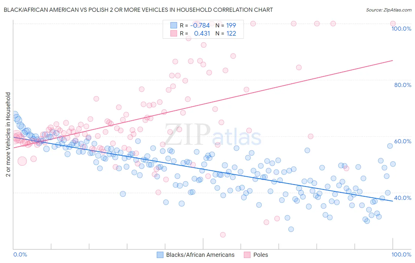 Black/African American vs Polish 2 or more Vehicles in Household