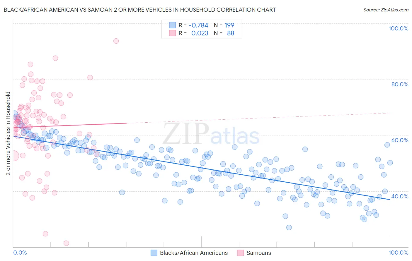 Black/African American vs Samoan 2 or more Vehicles in Household