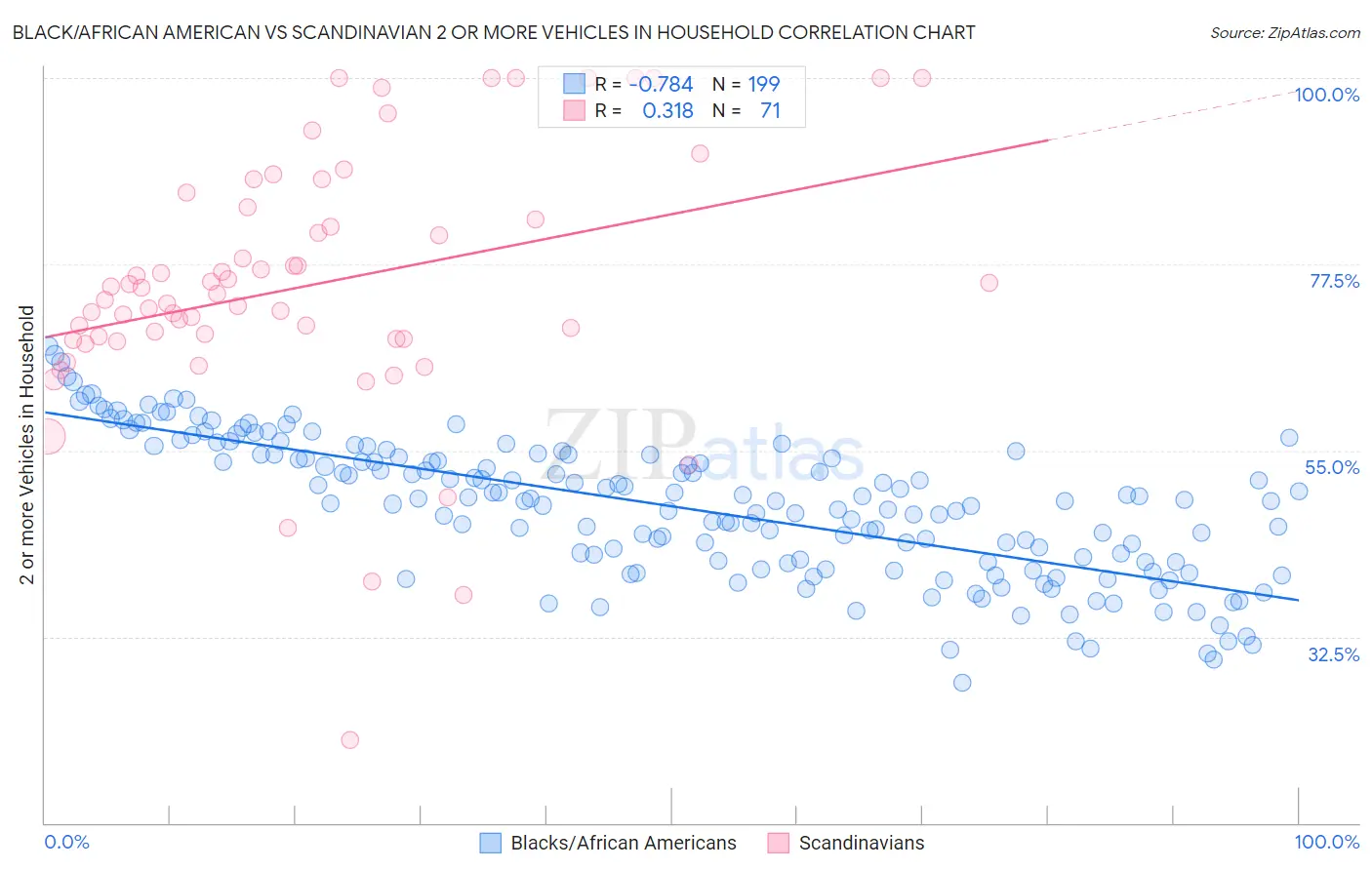 Black/African American vs Scandinavian 2 or more Vehicles in Household