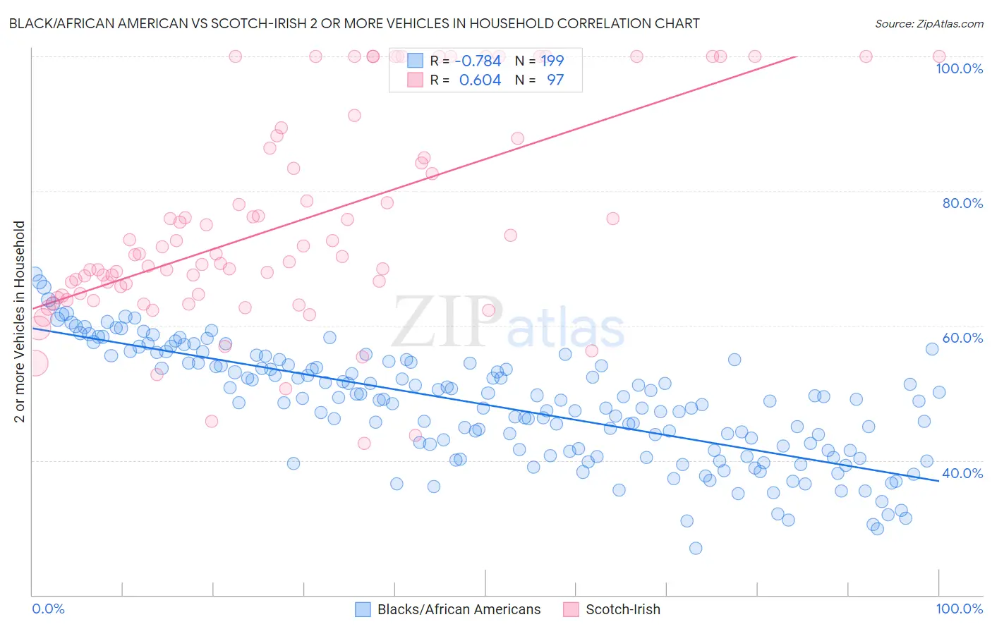 Black/African American vs Scotch-Irish 2 or more Vehicles in Household