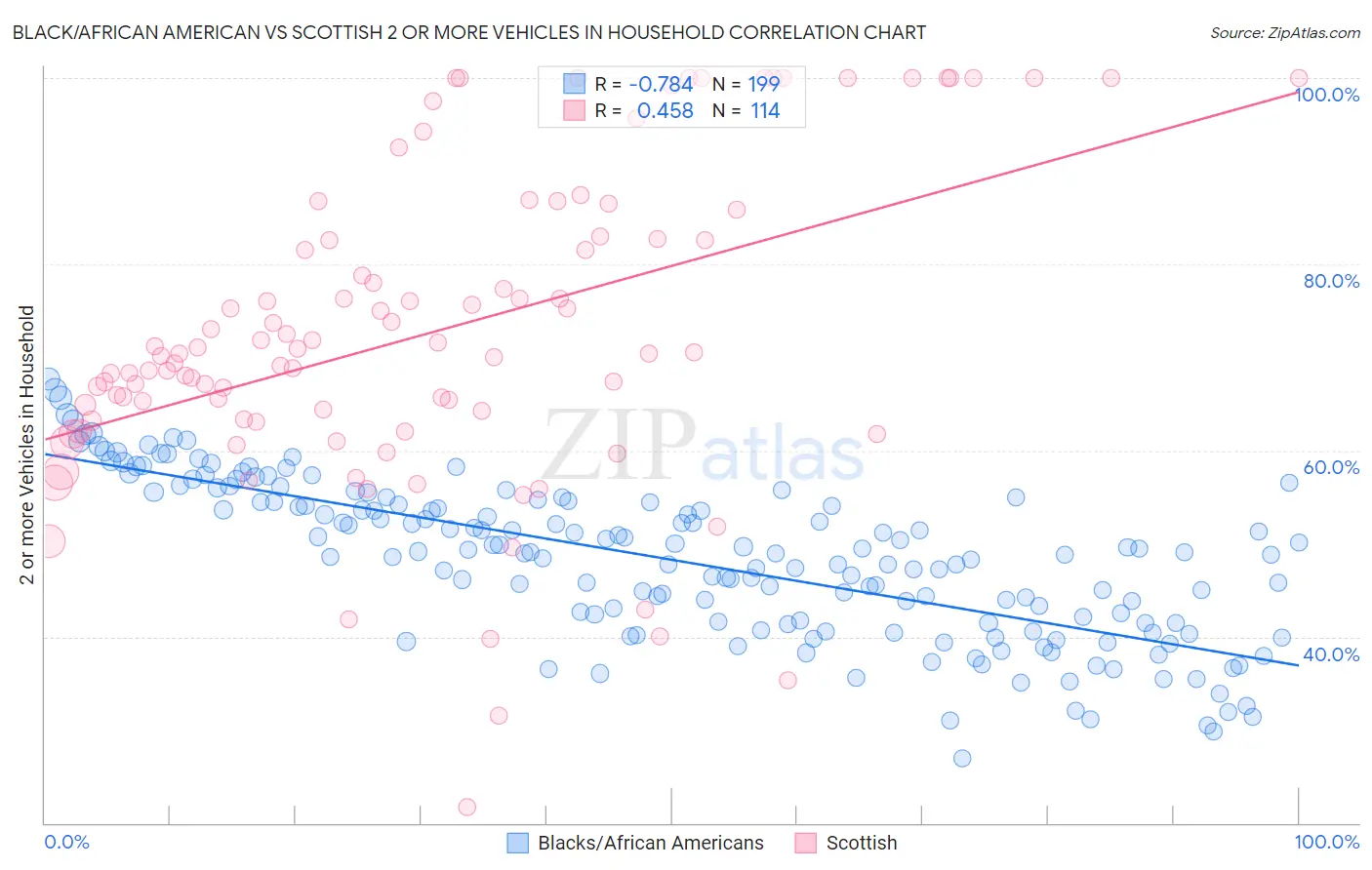 Black/African American vs Scottish 2 or more Vehicles in Household