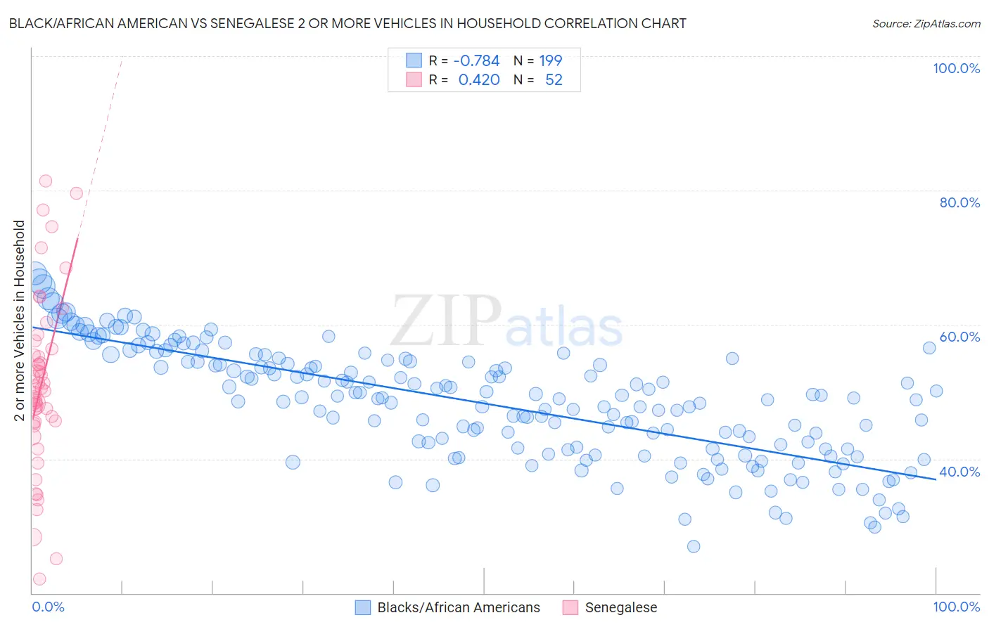 Black/African American vs Senegalese 2 or more Vehicles in Household