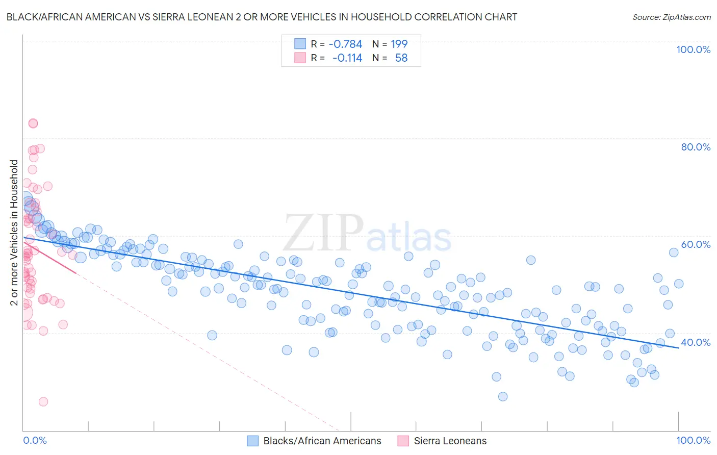 Black/African American vs Sierra Leonean 2 or more Vehicles in Household
