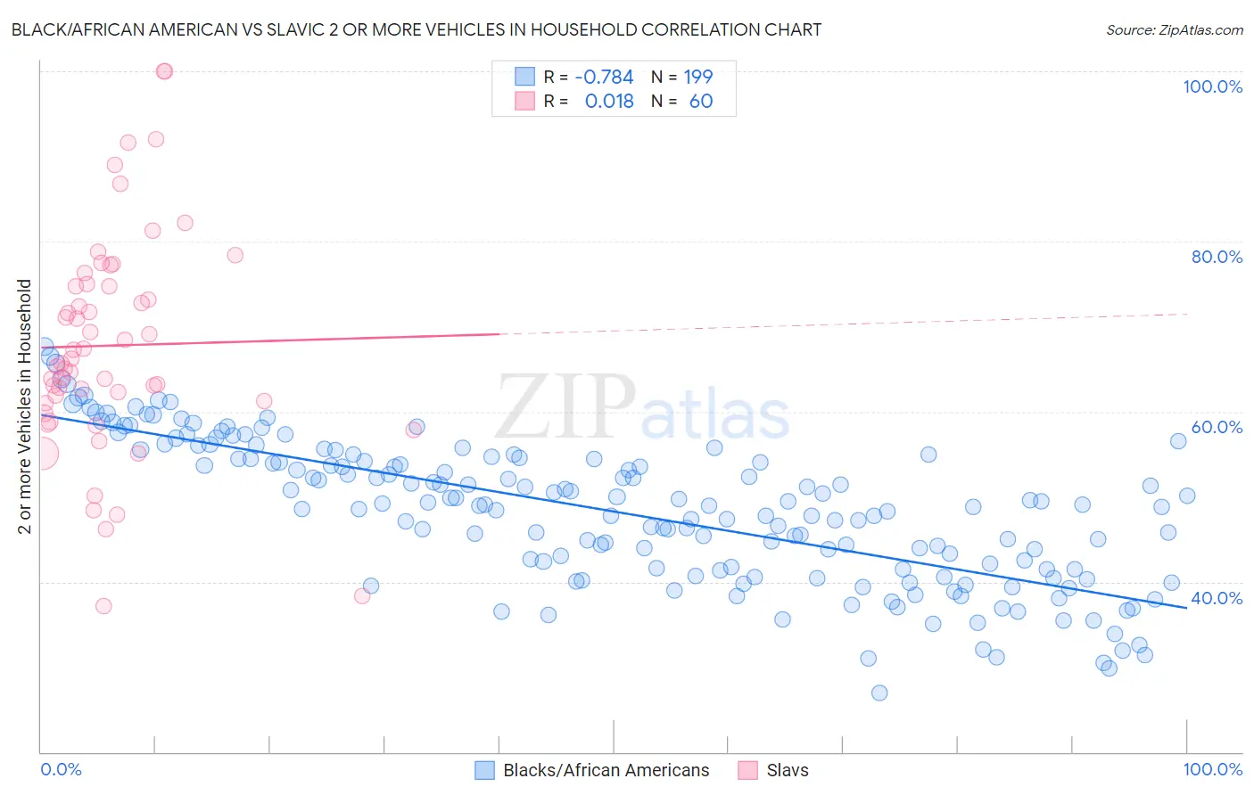 Black/African American vs Slavic 2 or more Vehicles in Household