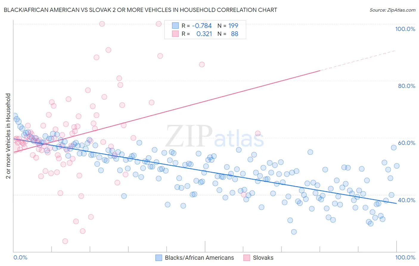 Black/African American vs Slovak 2 or more Vehicles in Household