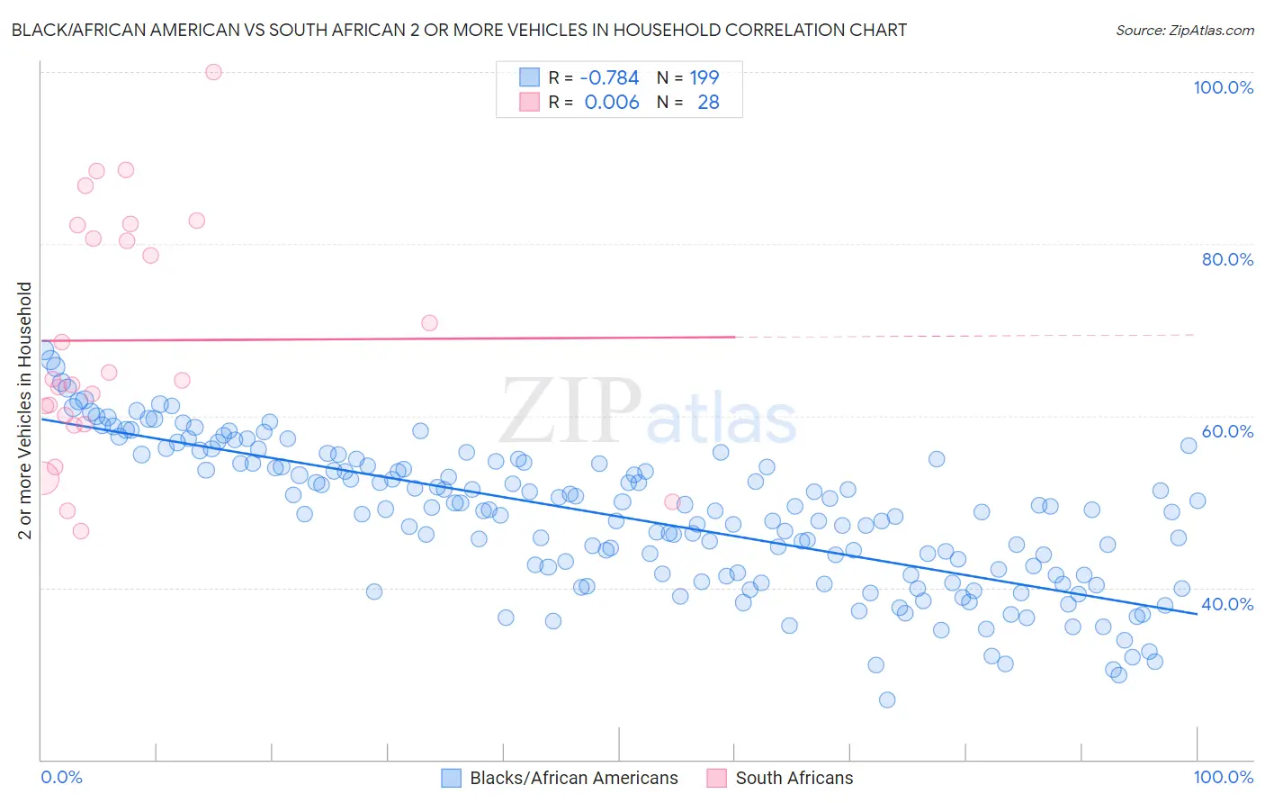 Black/African American vs South African 2 or more Vehicles in Household