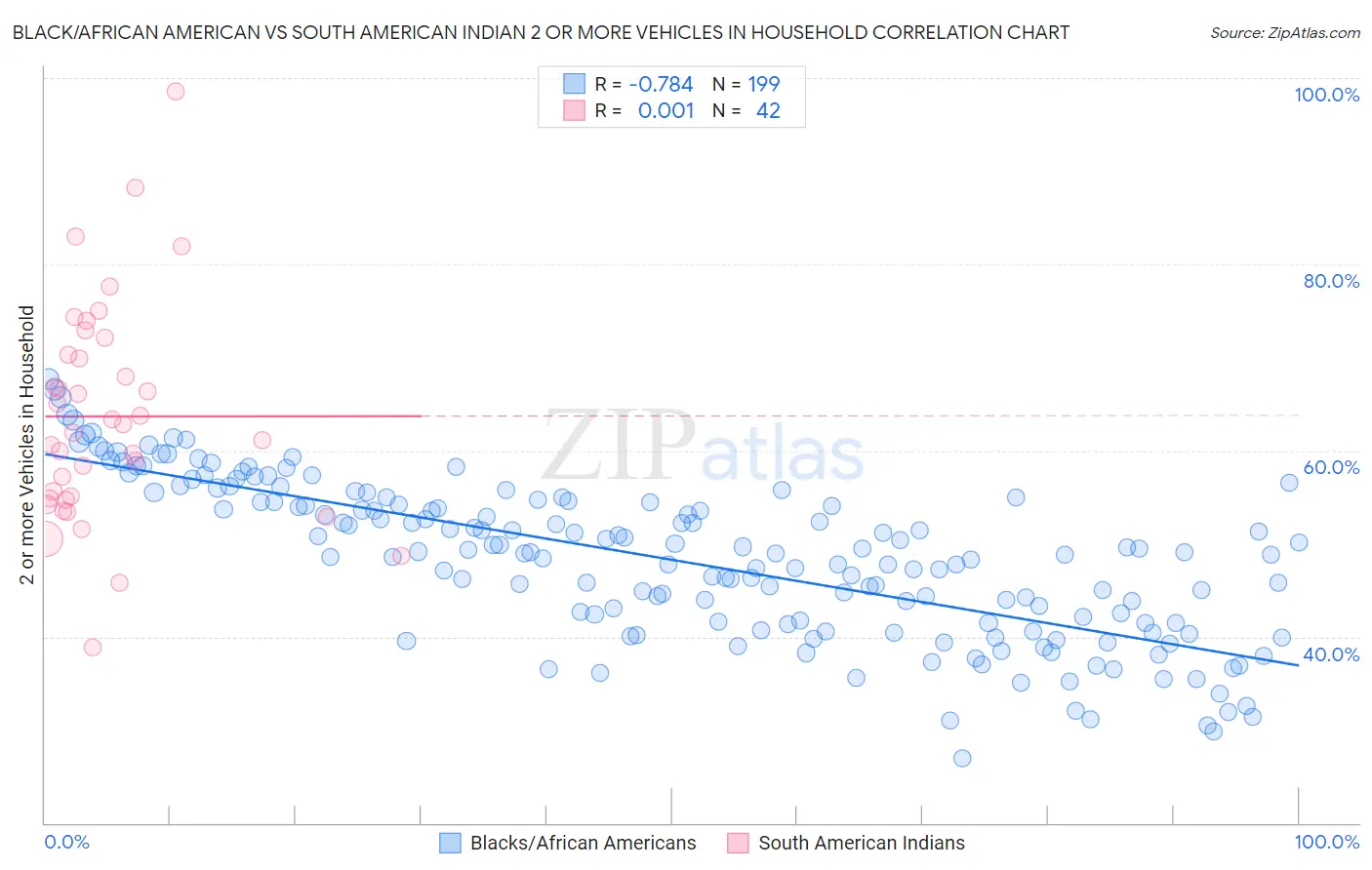 Black/African American vs South American Indian 2 or more Vehicles in Household