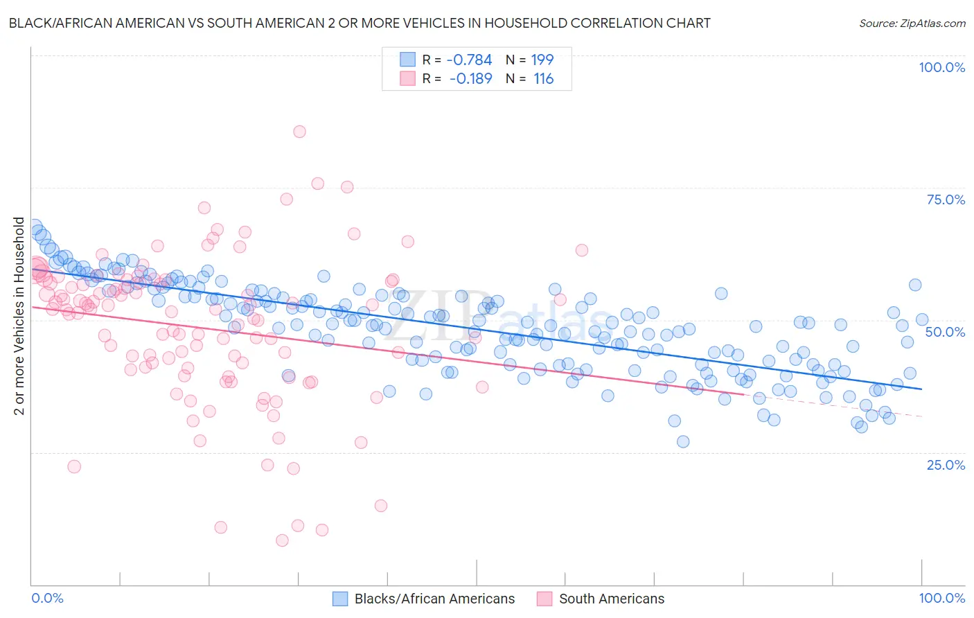 Black/African American vs South American 2 or more Vehicles in Household