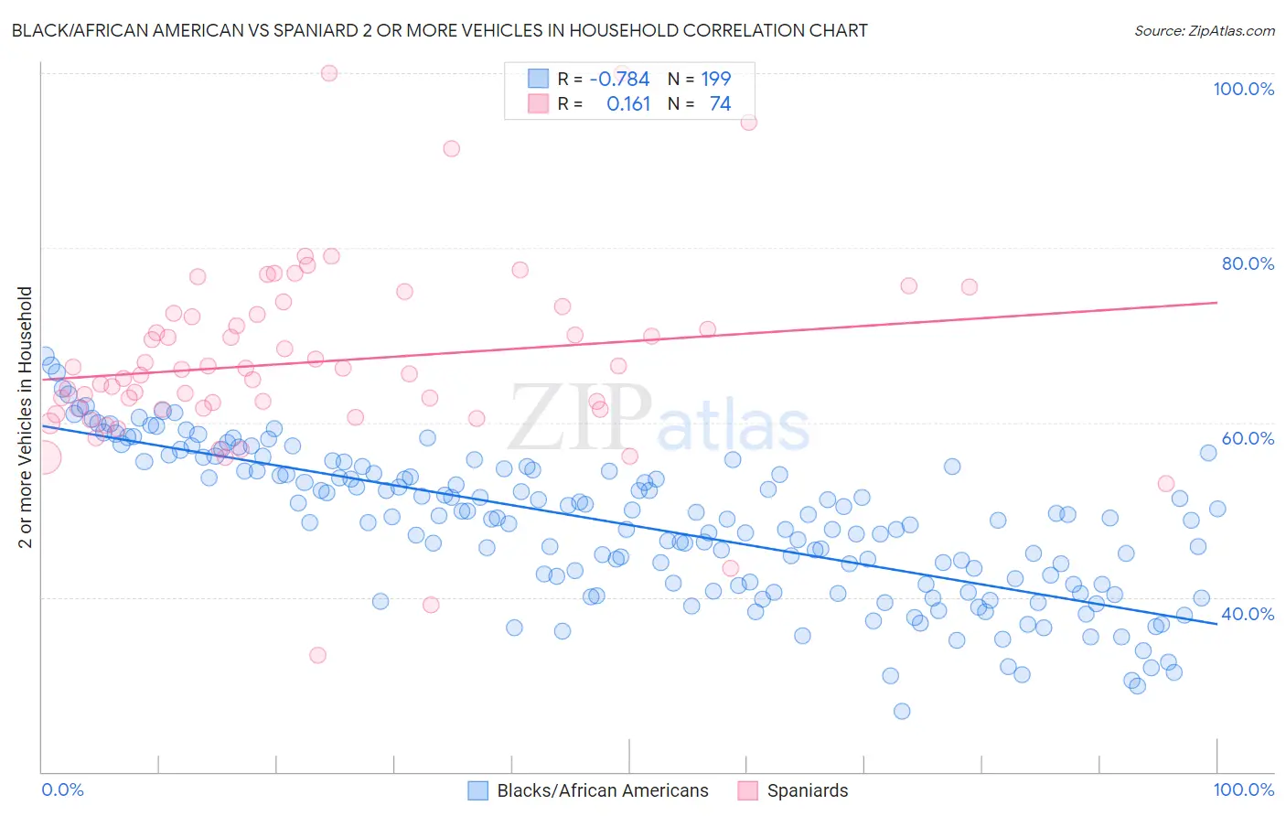 Black/African American vs Spaniard 2 or more Vehicles in Household