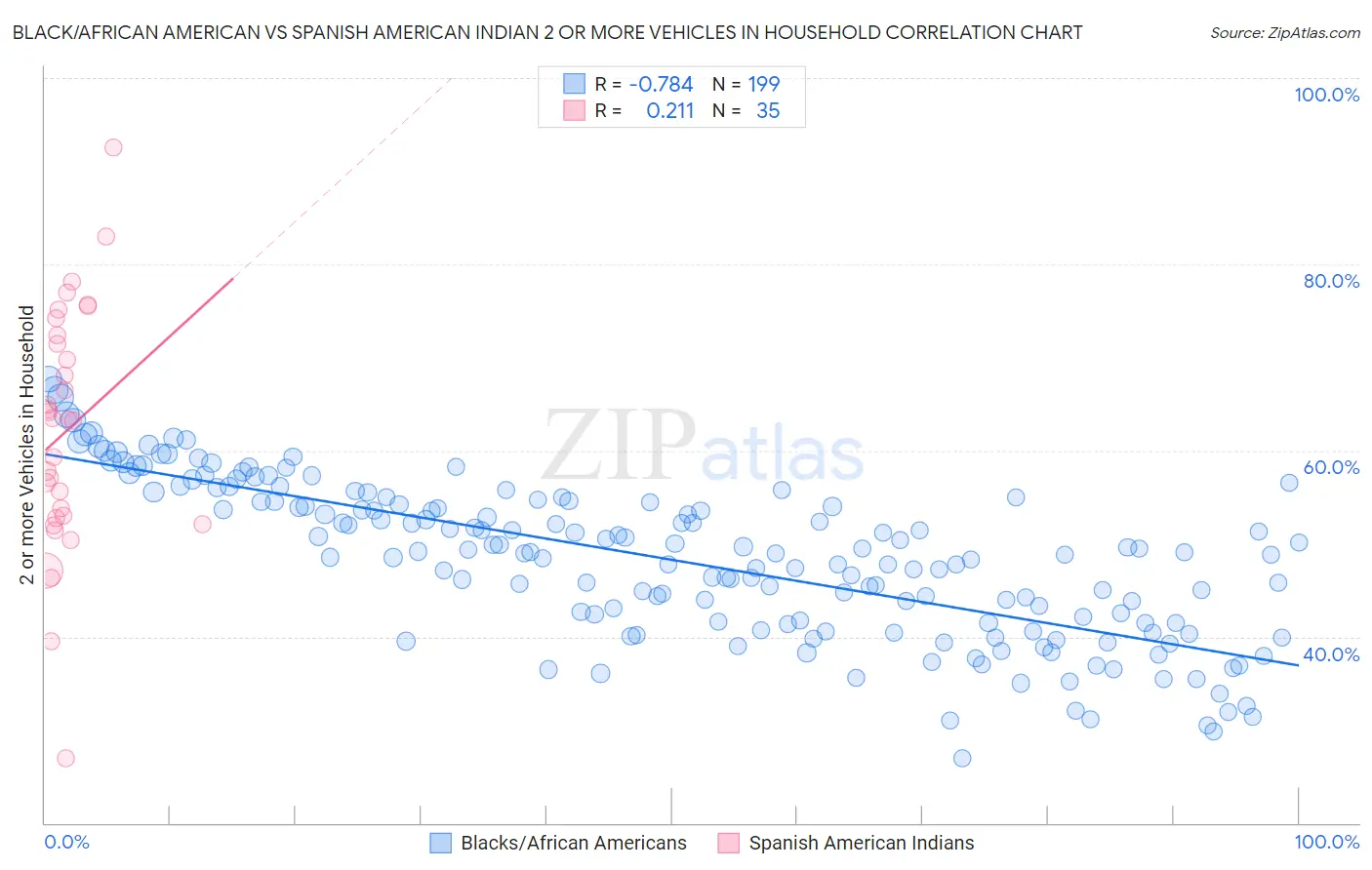Black/African American vs Spanish American Indian 2 or more Vehicles in Household