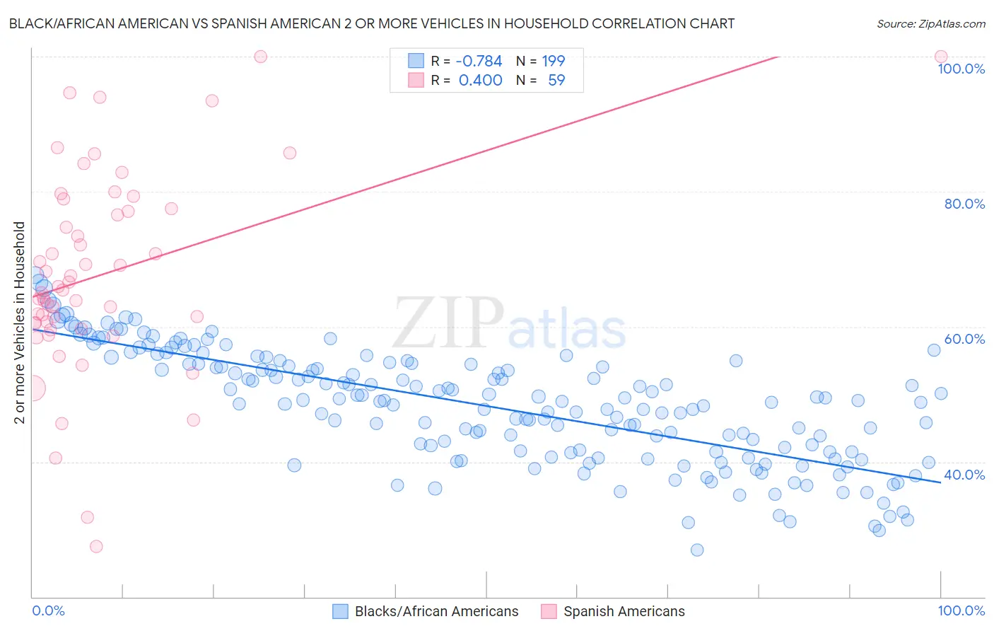 Black/African American vs Spanish American 2 or more Vehicles in Household