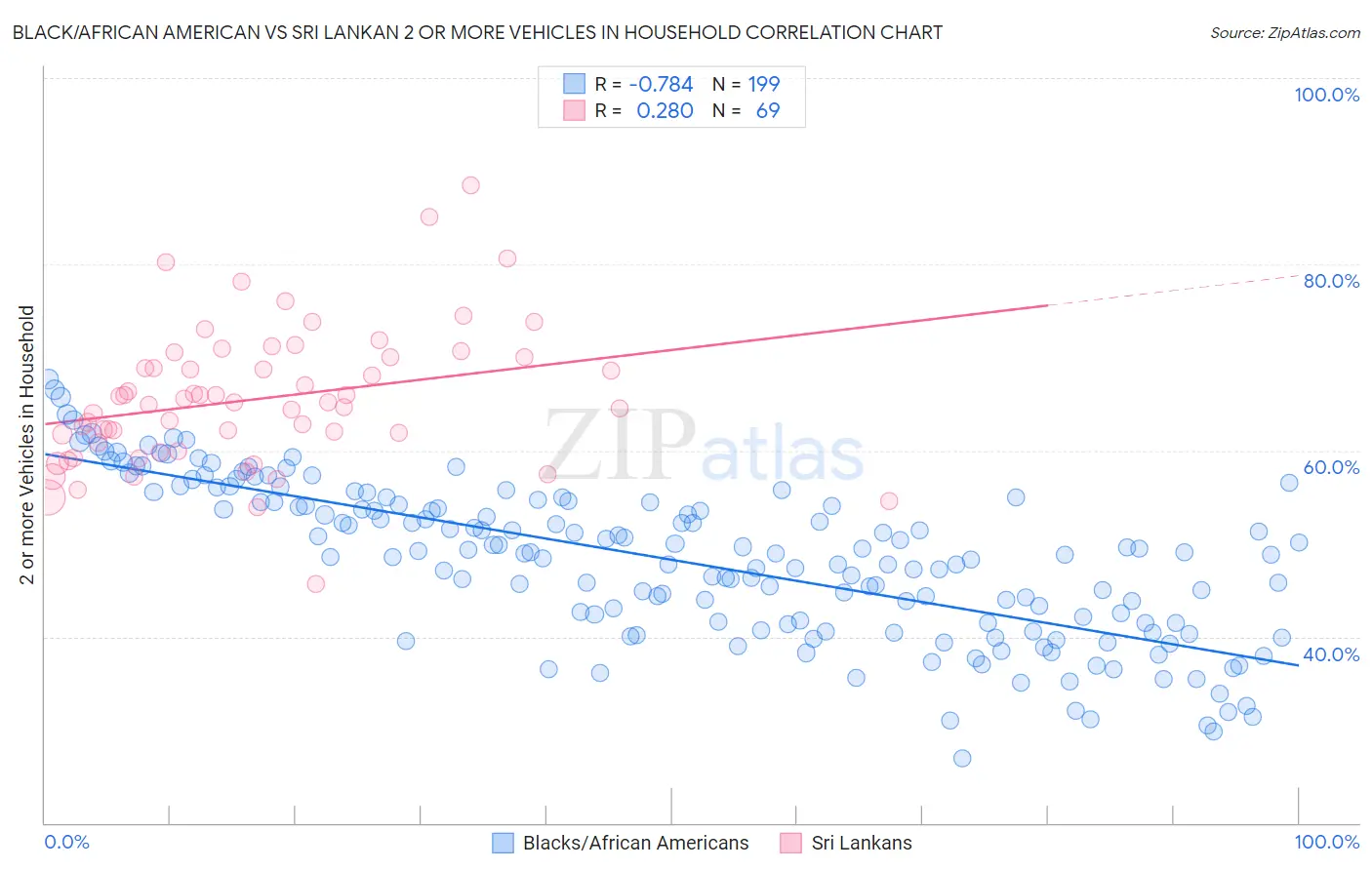 Black/African American vs Sri Lankan 2 or more Vehicles in Household